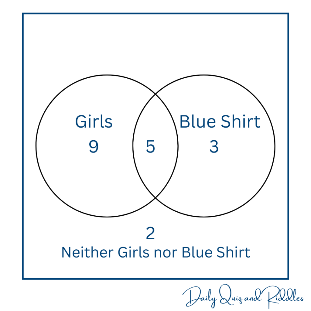 Fourteen of the kids in the class are girls. Eight of the kids wear blue shirts. Two of the kids are neither girls nor wear a blue shirt. If five of the kids are girls who wear blue shirts, how many kids are in the class?